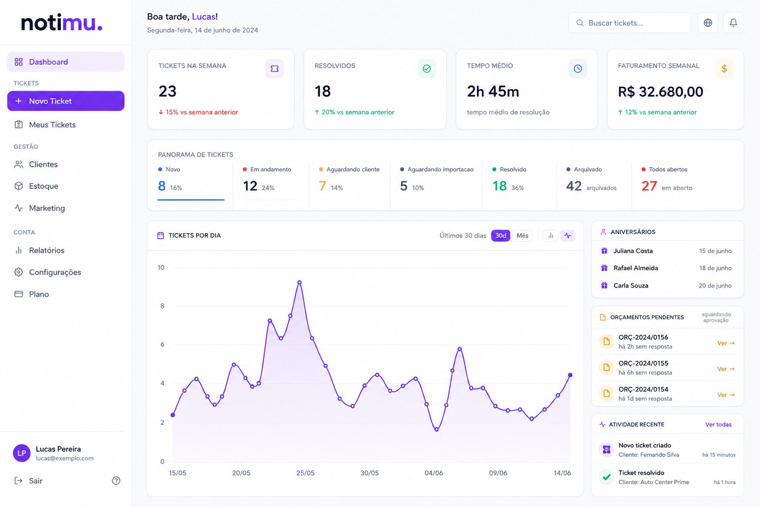 Dashboard Notimu
